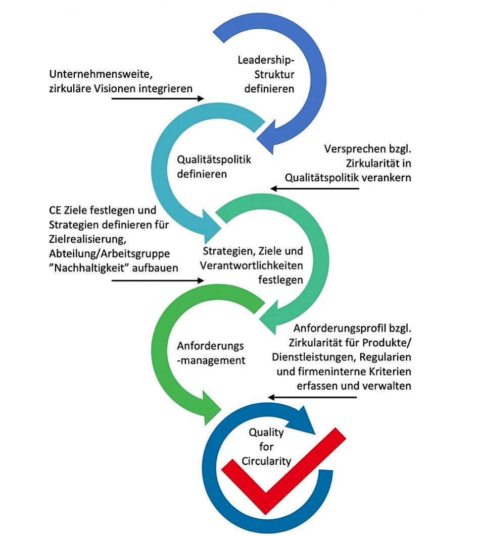 Abb. 3: Aufbau eines Qualitätsmanagementsystems mit integrierten Kreislaufwirtschaftsansätzen.