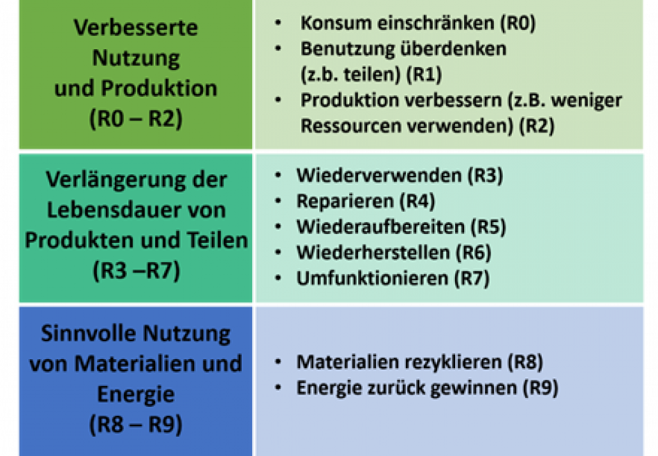 Abb. 1: 10R Framework nach Potting et al. (2016)